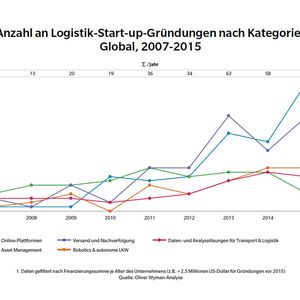 Die globale Anzahl an Logistik-Start-up-Gründungen nach Kategorie im Zeitraum zwischen 2007 und 2015. (Bild:  obs/Oliver Wyman)