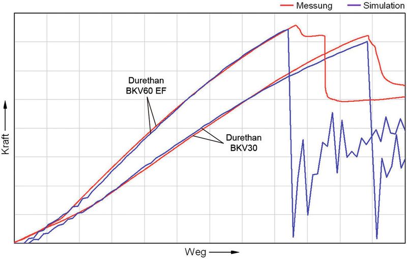 Biegeversuch und Simulation einer Drei-Punkt-Belastung führen beim Prototypen eines Obergurts für ein Automobilfrontend zu nahezu identischen Ergebnissen. Die Simulation berücksichtigt auch den Einfluss verschiedener Polyamidkunststoffe (Durethan BKV 30 und BKV 60) für die angespritzten Verstärkungselemente. (Bild: Lanxess)