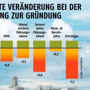 Aus der Mode gekommen: Der Wunsch zur Gründung ist besonders Berufseinsteigern und Absolventen vorerst vergangen, wie die Untersuchung in Abhängigkeit der Unternehmensgröße, der Führungsebene und des Dienstalters zeigt. Einschätzung auf dem Höhepunkt der Corona-Pandemie im April/Mai 2020.