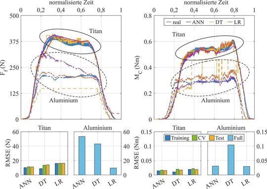 Bild 4: Vorhersage von Vorschubkraft und Schnittmoment aus den untersuchten ML-Methoden, mit Daten von Bohrungen in Titan (durchgezogene Linien) und Aluminium (gestrichelte Linien). Nach [4].(Bild:  TU Hamburg)