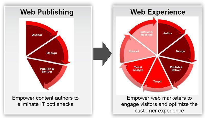 Die Evolution vom Web Publishing hin zum Web Experience Management. (Archiv: Vogel Business Media)