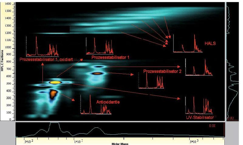 Abb. 3: Analyse einer komplexen Additivmischung mittels 2D-Chromatographie-FTIR-Kopplung  (Bild: PSS)