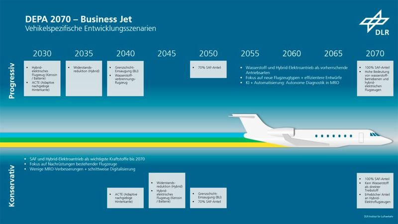 DEPA 2070: Technologieszenario für Business Jets (Bild: DLR (CC BY-NC-ND 3.0))