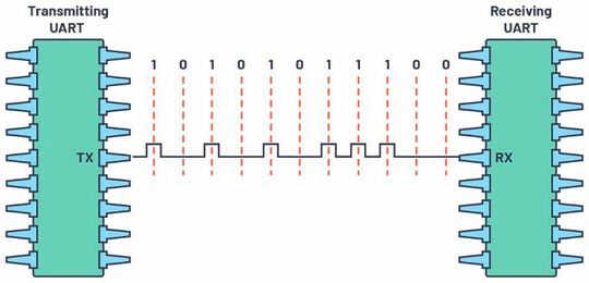 Figure 10. UART transmission.(Source:  Analog Devices)