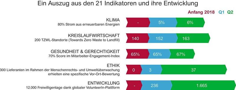 Schneider Electric veröffentlicht vierteljährlich 21 Indikatoren aus dem Schneider Sustainability Impact, der das Planet & Society Barometer ersetzt und die Fortschritte bei der Umsetzung seiner ehrgeizigen Nachhaltigkeitsverpflichtungen misst. Mit einer Gesamtpunktzahl 4,55 von 10 zum Ende Juli 2018 hat der Konzern sein Nachhaltigkeitsziel 4 von 10 für das Quartal übertroffen. Das Ziel für Ende 2018 liegt bei 5 von 10. (Schneider Electric)