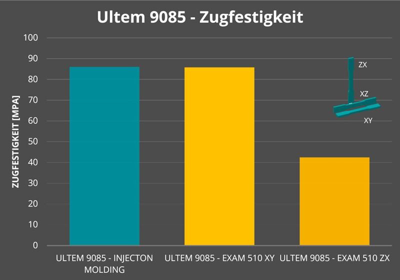 Vergleich der Zugfestigkeiten von Ultem-Typen in Megapascal. Links von einem Spritzgegossenen Probekörper. Mitte und rechts von einem mit dem 3D-Pellet-Drucker von AIM3D gedruckten Bauteil. (Bild: AIM3D)