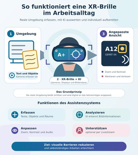 Eine XR-Brille erfasst die Arbeitsumgebung über Kameras. Eine KI erkennt Texte und Objekte und bereitet die Darstellung entsprechend den individuellen Sehbedürfnissen auf – etwa durch Vergrößerung, stärkere Kontraste, Markierungen oder Sprachausgabe.(Guido Deußing, eigene Darstellung nach Angaben des Karlsruher Instituts für Technologie (KIT))