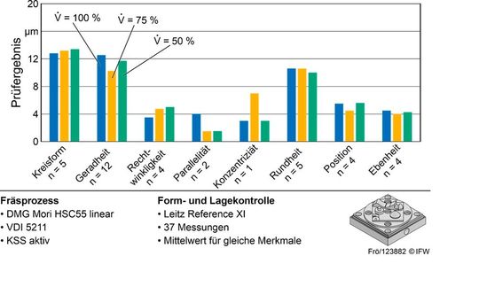 Bild 4: Die Ergebnisse der Messungen der Form- und Lagetoleranzen per Koordinatenmessmaschine bei verschiedenen Volumenströmen der Antriebskühlung der WZM.(Bild:  IFW)