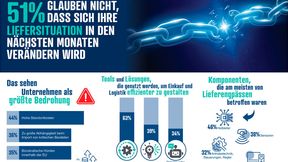 Die Lieferkettenumfrage von Reichelt Elektronik zeichnet ein ambivalentes Bild. (Bild: Reichelt Elektronik)
