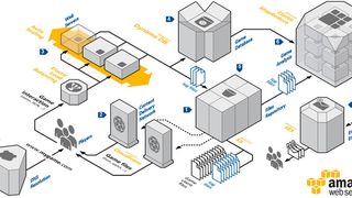 Referenzarchitektur mit DynamoDB, wie sie beim Gaming-Anbieter Zynga zum Einsatz kommt. (Amazon Web Services)