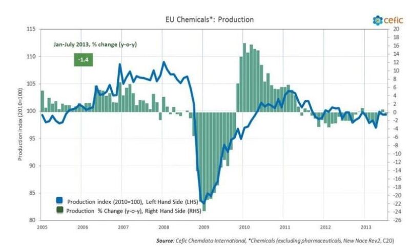 EU chemicals sector output drops 1.4 per cent during first seven months of 2013 (Picture: CEFIC)