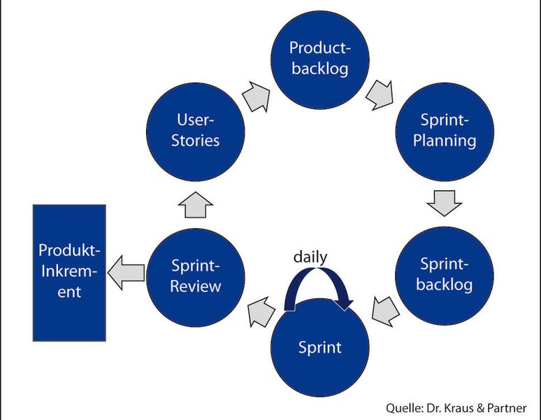 Bild 2: Agiles Projektmanagement (SCRUM-Modell). (Dr. Kraus & Partner)
