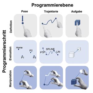 Bild 2: Modularer Aufbau des räumlichen Programmiersystems mit den unterstützten Programmierebenen und Programmierschritten.