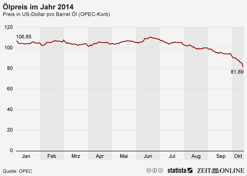 Die Grafik zeigt den Ölpreis in US-Dollar pro Barrel Öl (OPEC-Korb). (OPEC, Statista, Zeit Online)