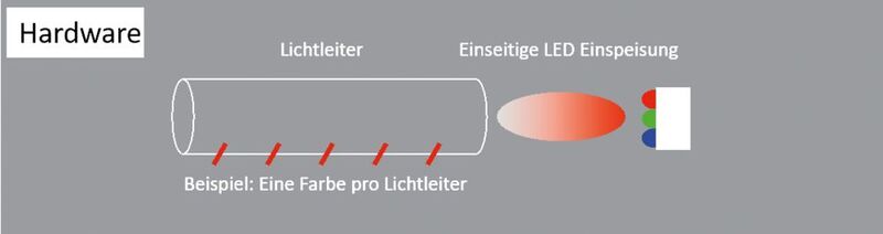 Bild 1: Fahrzeuginnenbeleuchtung mit Lichtleiter (inova)