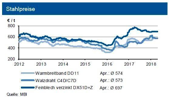 Die europäischen Stahlpreise gingen im April weitgehend seitwärts. Während Warmbreitband und verzinkte Bleche geringfügig zulegten, gab Walzdraht um 2 € nach. Tendenz: Schrottpreise ziehen sortenabhängig um ca. 5 bis 10 € an, die Stahlpreise legen im Mai um 2 % zu, Walzdraht sinkt um rund 1 %. (siehe Grafik)