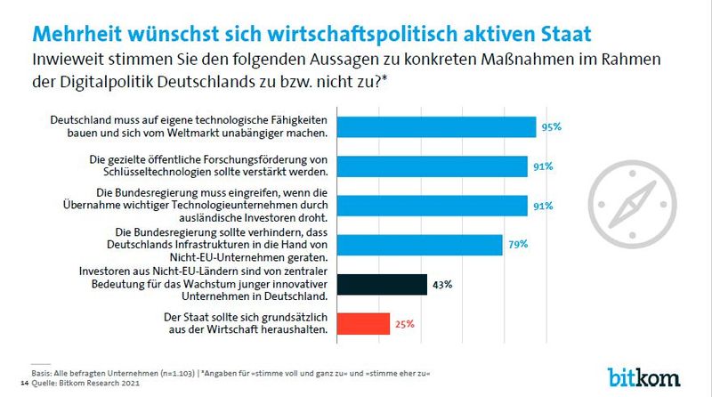 Die Politik soll sich mehr für die Belange der Wirtschaft einsetzen, meint der Großteil.  (Bild: Bitkom)
