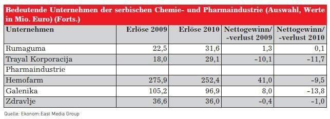 Bedeutende Unternehmen der serbischen Chemie- und Pharmaindustrie Teil 2 (Quelle: Siehe Tabelle)