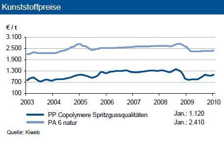 Tendenz für PP: Deutliche Preiserhöhungen; Tendenz für PA 6: Leichtes Anziehen der Preise.  (Bild: IKB)