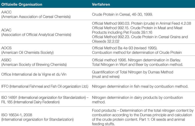 Tabelle 8: Die relevantesten offiziellen Verfahren (Thermo Fisher Scientific)