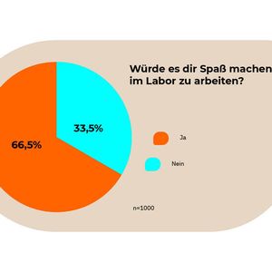 Zwei Drittel der deutschen Jugendlichen würde die Arbeit im Labor Spaß bereiten.