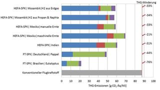THG-Bilanzierung aus dem Burnfair Endbericht (Bild: DBFZ)