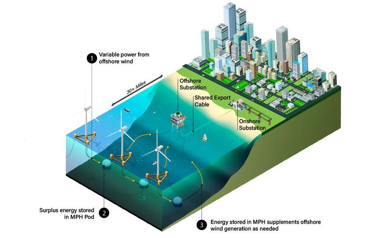 So könnte eine Installation im tiefen Wasser zusammen mit schwimmenden Windkraftanlagen aussehen. (Bild: Sperra)