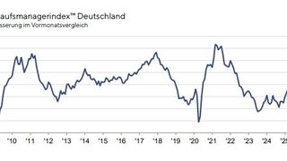 Endlich geht es wieder aufwärts: Der HCOB Einkaufsmanager Deutschland weist derzeit in die richtige Richtung ... (Bild: S&P Global)