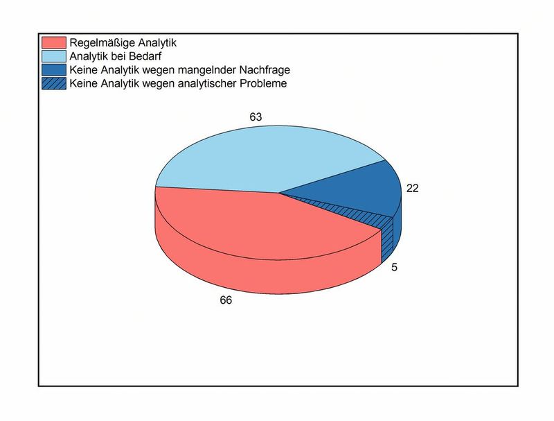 Abb.2: Ergebnisse der Umfrage zu Analysemöglichkeiten von PMT/vPvM-Stoffen.