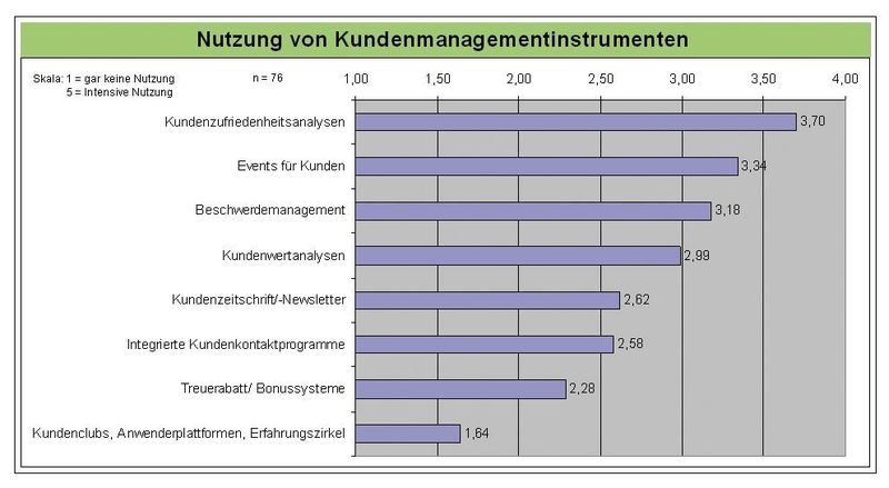 Bild 3: Um neue Kunden auch langfristig zu halten und an die eigenen Produkte zu binden, setzen viele Maschinenbauer Zufriedenheitsanalysen ein. (Archiv: Vogel Business Media)