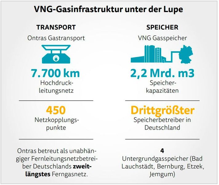 VNG-Gasinfrastruktur unter der Lupe (Bild: VNG, Grafik: PROCESS)