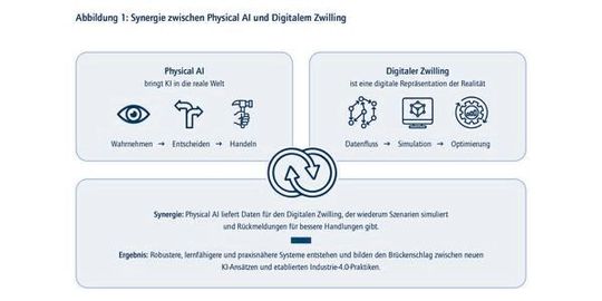 Aus der Wechselwirkung zwischen Digitalem Zwilling und Physical Artificial Intelligence kann eine autonom arbeitende, sich selbst überwachende und optimierende Produktion entstehen.  (Bild:  Acatech)