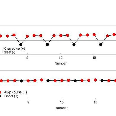 Deterministisches Schalten durch einen einzelnen Reset-Strom und mehrere Pikosekundenpulse. (A) Umschalten der Hall-Spannung eines Mn₃Sn(13)/Ta(5)-Bauelements nach Anlegen eines einzelnen 100-ms-Reset-Stroms (negative Polarität, schwarzer Kreis), gefolgt von drei 40-ps-Pulsen (positive Polarität, roter Kreis).
(B) Hall-Spannung nach Anlegen eines einzelnen 100-ms-Reset-Stroms (schwarzer Kreis) und drei 40-ps-Pulsen (rote Kreise), die alle dieselbe positive Polarität besitzen. (Bild: University of Tokyo)