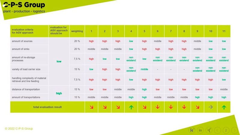 Potenzialanalyse für fahrerlose Transportsysteme.