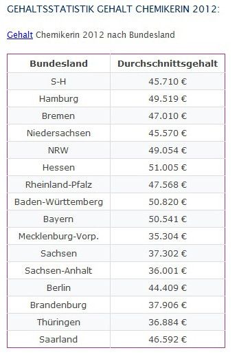 Gehalt Chemikerinnen mit Berufserfahrung 2012 nach Bundesland: Chemikerinnen verdienen im Durchschnitt jährlich etwa 27 % weniger als ihre männlichen Kollegen, unabhängig vom Bundesland. (Bild: Gehalt.de)