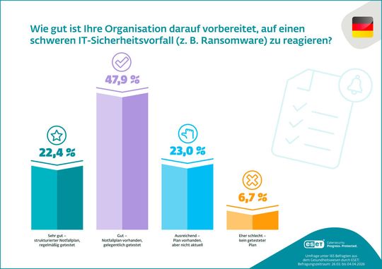 Insgesamt fühlen sich viele Akteure aus dem Gesundheitswesen gut bis sehr gut auf „den“ Ernstfall vorbereitet; was nicht heißen soll, dass kein Handlungsbedarf bestünde.(Bild:  ESET)