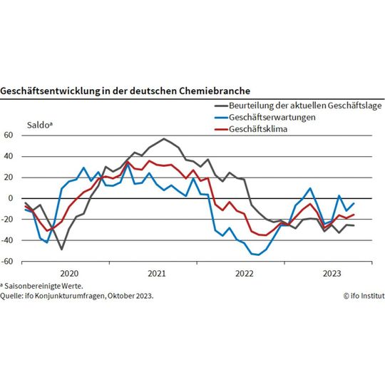 Die Mehrheit der Unternehmen beurteilt die aktuelle Geschäftslage weiterhin sehr ungünstig.(Bild:  Ifo Institut)