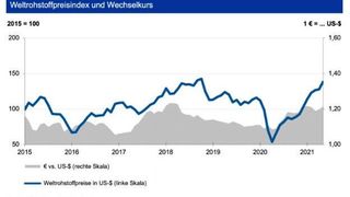 Die internationalen Rohstoffpreise steigen weiter an. (HWWI; DEutsche Bundesbank)