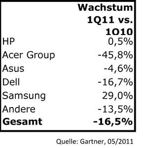 Der Gesamtmarkt ist um 16,5 Prozent geschrumpft – erstmals seit dem Platzen der Dotcom-Blase ein zweistelliger Rückgang. (Archiv: Vogel Business Media)