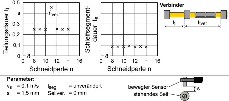 Bild 8: Einfluss des Verbinders auf die Schleifsegmentdauer und die Teilungsdauer.