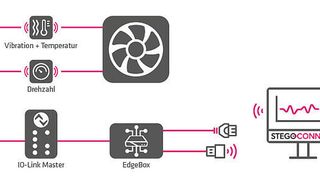Condition Monitoring Schema - IO-Link Sensor Anbindung mit Stego Connect (Bild: Stego)