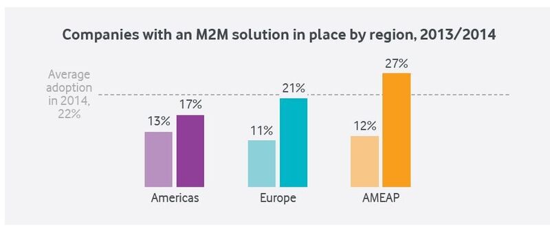 Amerika und Asien liegen bei M2M deutlich hinter Asien. (Bild: Vodafone)