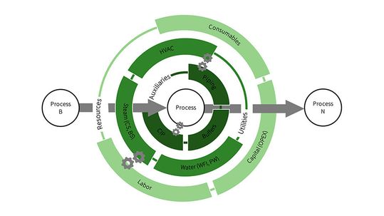Modulare Simulationsarchitektur: Aufbau in Layern. Bei einer Multipurpose-Anlage wird der Kernprozess verändert.(Bild:  ZETA)