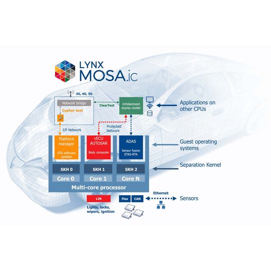 Bild 1: Auf der Hypervisor-Technologie werden unterschiedliche Betriebssysteme und Anwendungen ausgeführt. Bild 1: Auf der Hypervisor-Technologie werden unterschiedliche Betriebssysteme und Anwendungen ausgeführt.
