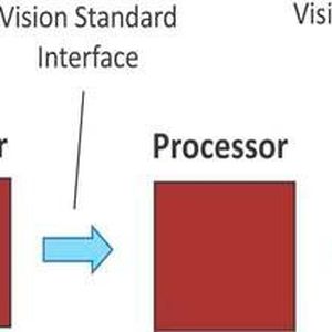 Komplexe und heterogene Architektur eingebetteter Vision-Systeme