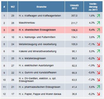 2012 erwirtschaftete die Branche den dritthöchsten Umsatzz im Verarbeitenden Gewerbe / (1) Umsatz der Betriebe mit 50 und mehr Beschäftigten; (2) Ohne Möbel; (3) Und Vervielfältigung von bespielten Ton-, Bild- und Datenträgern / Quelle: Statistisches Bundesamt (Bild: Statista)