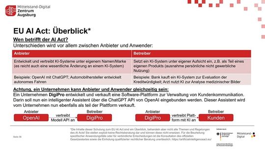 Rechtliche Stolperfalle: Das fiktive Beispiel der Firma DigiPro illustriert, wie schnell Betreiber von KI-Modellen rechtlich zu Anbietern werden können, wenn sie externe Schnittstellen in eigene Plattformen integrieren.(Bild:  Sebastian Maier, Fraunhofer IGCV)