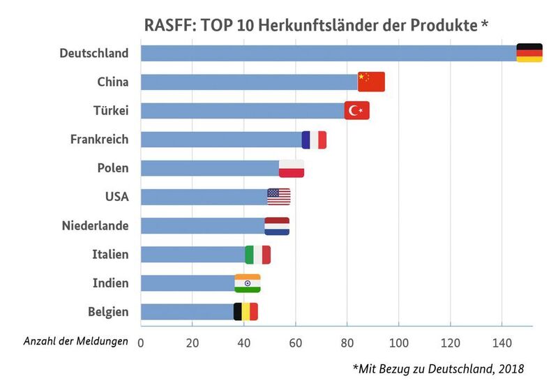 Top 10 Herkunftsländer unter den RASFF-Meldungen (Wiese / BVL)