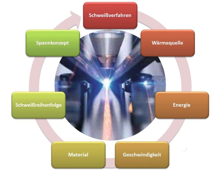 Einflussfaktoren beim Schweißen. (Bild: Simufact)