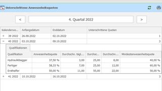 anwesenheitsquoten (Quelle: Connect2Mobile GmbH)
